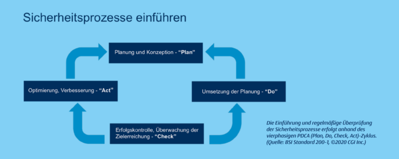 Was ein ISMS heute leistet – Basis für IT-Security-Prozesse | IT-SICHERHEIT