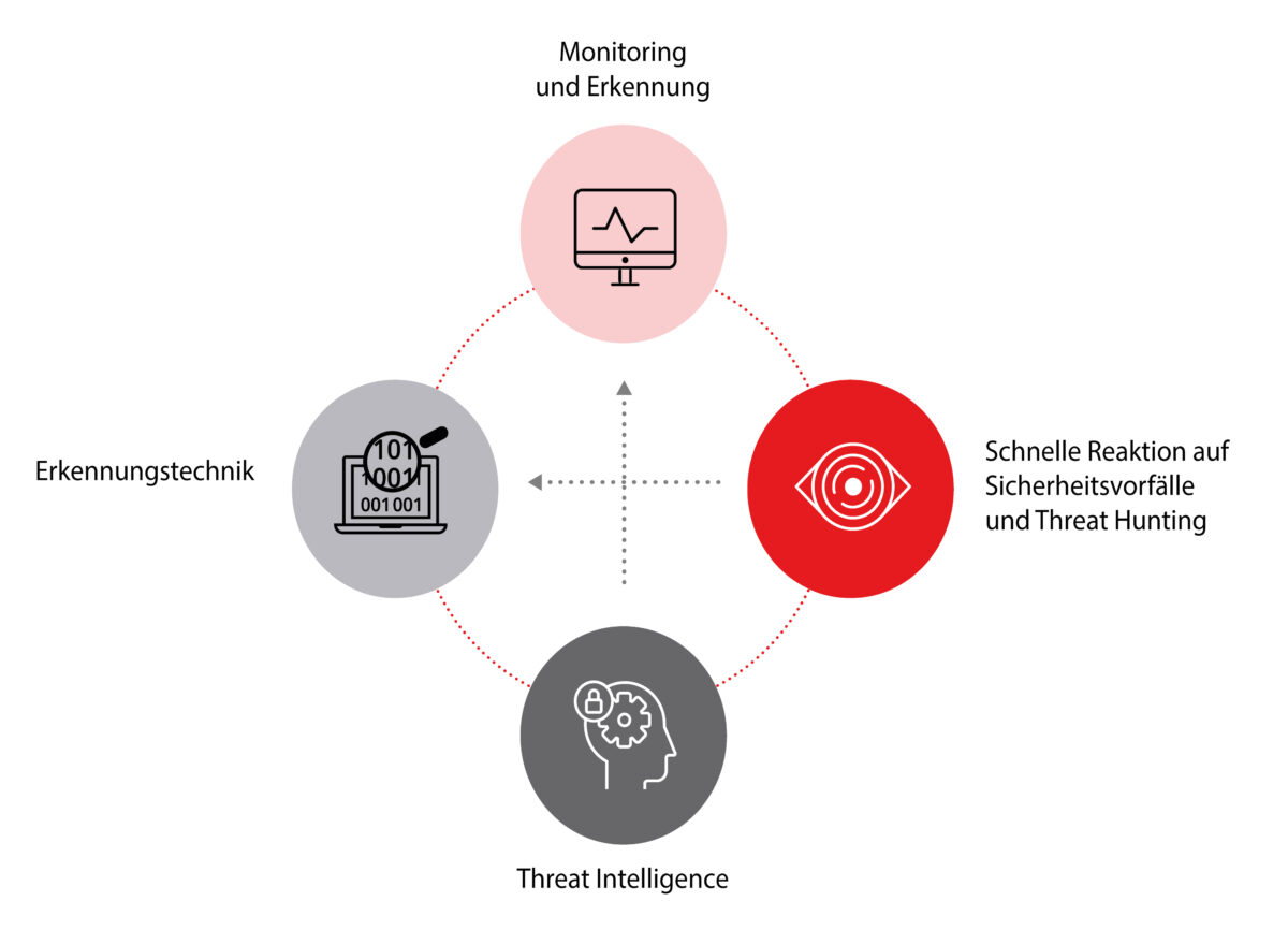 SecurityOperationsCenter für alle ITSICHERHEIT