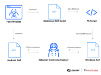Angriffskette und Ablauf der Ausführung für Android- und Windows-Kampagnen.