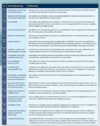 Tabelle 1: Bereiche des Kriterienkatalogs mit zugewiesenen Zielsetzungen [3]