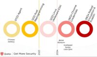 Qilin-Timeline mit wichtigen Entwicklungen von 2022 bis 2024