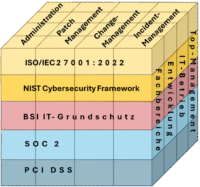 Abbildung 1: Der Cybersicherheitswürfel