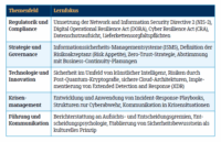 Tabelle 1: Zentrale Themen, die für Sicherheitsverantwortliche heute und in Zukunft relevant sind.