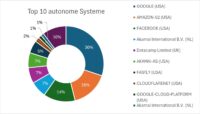 Verteilung der autonomen Systeme bei der Unterstützung aller Apps