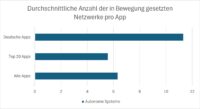 Abbildung 2: Durchschnittliche Anzahl eindeutiger Netzwerke (ASNs) mit denen eine App kommuniziert