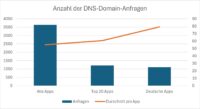 Abbildung 3: Gesamt- und durchschnittliche Anzahl an DNS-Domain-Anfragen