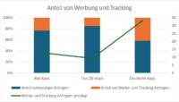 Abbildung 4: Verhältnis von Werbung und Tracking zu notwendigen DNS-Anfragen