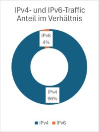 Abbildung 5: Vergleich des Anteils von IPv4- und IPv6-Traffic