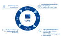 PDCA-Zyklus - ISMS-Softwarelösung von ConSense: In systematischen Schritten Risiken erkennen, bewerten, steuern – und Sicherheitsvorkehrungen kontinuierlich verbessern