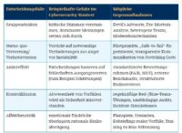 Tabelle 2: Häufige kognitive Verzerrungen im Sicherheitskontext und passende Gegenstrategien
