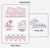 Abbildung 1: NIS-2 und CRA adressieren unterschiedliche Bereiche in Organisationen