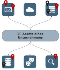 Abbildung 1: Mögliche Assets eines Unternehmens und ihre Schwachstellen, kategorisiert in CVEs und CWEs.