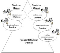 Abbildung 1: In OT­Netzwerken macht es Sinn, mit verschiedenen Strukturen und sogar Gesamtstrukturen aus Active Directory zu arbeiten.