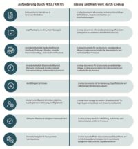 d.velop Tabelle: Anforderung durch NIS2 / KRITIS Lösung und Mehrwert durch d.velop