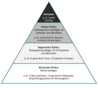 Abbildung 1: Die vier Risikostufen des AI Acts
