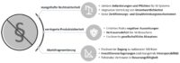 Abbildung 2: Risiken und Folgen fehlender Regulierungen