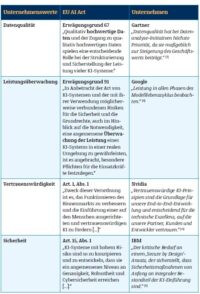 Tabelle 1: Übereinstimmung zwischen EU-AI-Act-Anforderungen und freiwilligen Qualitätsstandards von Unternehmen