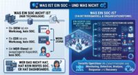 Abbildung 1: Ein SOC ist ein Betriebsmodell, keine Technologie. SIEM, EDR und MDR sind Werkzeuge oder ausgelagerte Kapazitäten. Ein reifes SOC im MITRE-Sinn setzt sechs definierte Elemente voraus