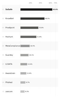 Abbildung 1: Visibility Score der zehn meistgenannten Awareness-Anbieter über alle drei Antwortsysteme hinweg (ChatGPT, Google AI Overviews, Perplexity, April 2026). Der Wert gibt an, in welchem Anteil der 25 Beschaffungs-Prompts die jeweilige Marke in der KI-Antwort genannt wurde.