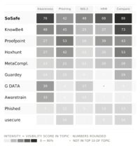 Abbildung 2: Visibility Score nach Kaufmoment: Je nach Formulierung der Beschaffungsfrage verschiebt sich die Anbieter-Reihenfolge deutlich.