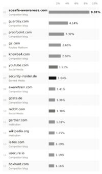 Abbildung 3: Die fünfzehn am häufigsten zitierten Domains in den KI-Antworten zu Awareness-Software: Neun davon sind Content-Hubs der Anbieter selbst, angeführt von sosafe-awareness.com (8,81 Prozent) und guardey.com (4,14 Prozent). Unabhängige Quellen wie security-insider.de (1,64 Prozent), Gartner (1,31 Prozent) oder Wikipedia (1,25 Prozent) liegen deutlich dahinter.