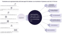 Abbildung 2: Technische und organisatorische Anforderungen für Anbieter von Hochrisiko-KI-Systemen nach Art. 9 bis 15 AI Act