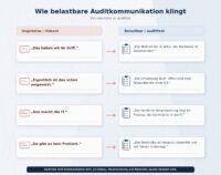 Abbildung 1: Wie belastbare Auditkommunikation klingt