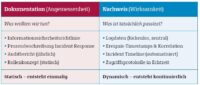 Abbildung 3: Dokumentation vs. Nachweis – statische Beschreibung vs. dynamische Evidenz aus technischen Systemen