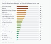 Abbildung 7: Anteil der IT-Assets deutscher Betreiber je Sektor, der im Ausland gehostet wird