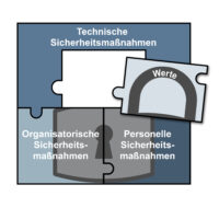 Abbildung 1: Werte – IT-Sicherheit