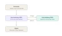 Abbildung 2: Ein einzelner Zugriff läuft über den Durchsetzungspunkt, der bei jeder Anfrage den Entscheidungspunkt fragt und das Objekt erst nach positiver Antwort freigibt.