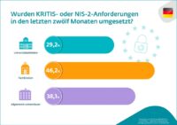 Abbildung 2: Die Umsetzung von KRITIS- und NIS-2-Anforderungen variiert: Fachkliniken liegen mit 46,2 Prozent vorn, gefolgt von Allgemeinkrankenhäusern und Universitätskliniken.