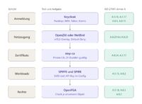 Abbildung 1: Fünf Schichten der Referenzarchitektur mit dem jeweils zuständigen quelloffenen Tool und den passenden Controls aus Annex A der ISO 27001