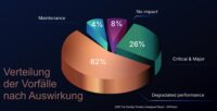 Verteilung der Vorfälle auf Entwicklerplattformen nach Auswirkung