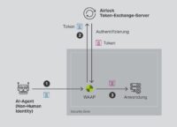 Abbildung 1: Nutzerzugriff auf einen Frontend-Service: Überführung eines bestehenden Zugriffstokens in ein kontext- und zielsystemspezifisches Token via Token Exchange