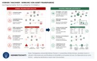 Abbildung 4: Vorher/Nachher-Wirkung von Asset-Transparenz: von fragmentierter Sicht zu wirksamer Architektur.