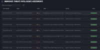 Abbildung 4: Eine tabellarische Übersicht abgeschlossener Threat Intelligence Assessments dokumentiert aktuelle Bedrohungen mit ihren Bewertungen.