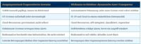 Tabelle 1: Ausgangszustand vs. wirksame Architektur