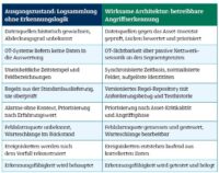 Tabelle 2: Ausgangszustand vs. wirksame Architektur – derselbe Technologiebestand, eine andere Betriebslogik.
