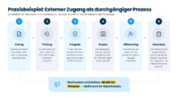 Abbildung 1: Beispiel eines durchgängigen digitalen Prozesses für den externen Zugang